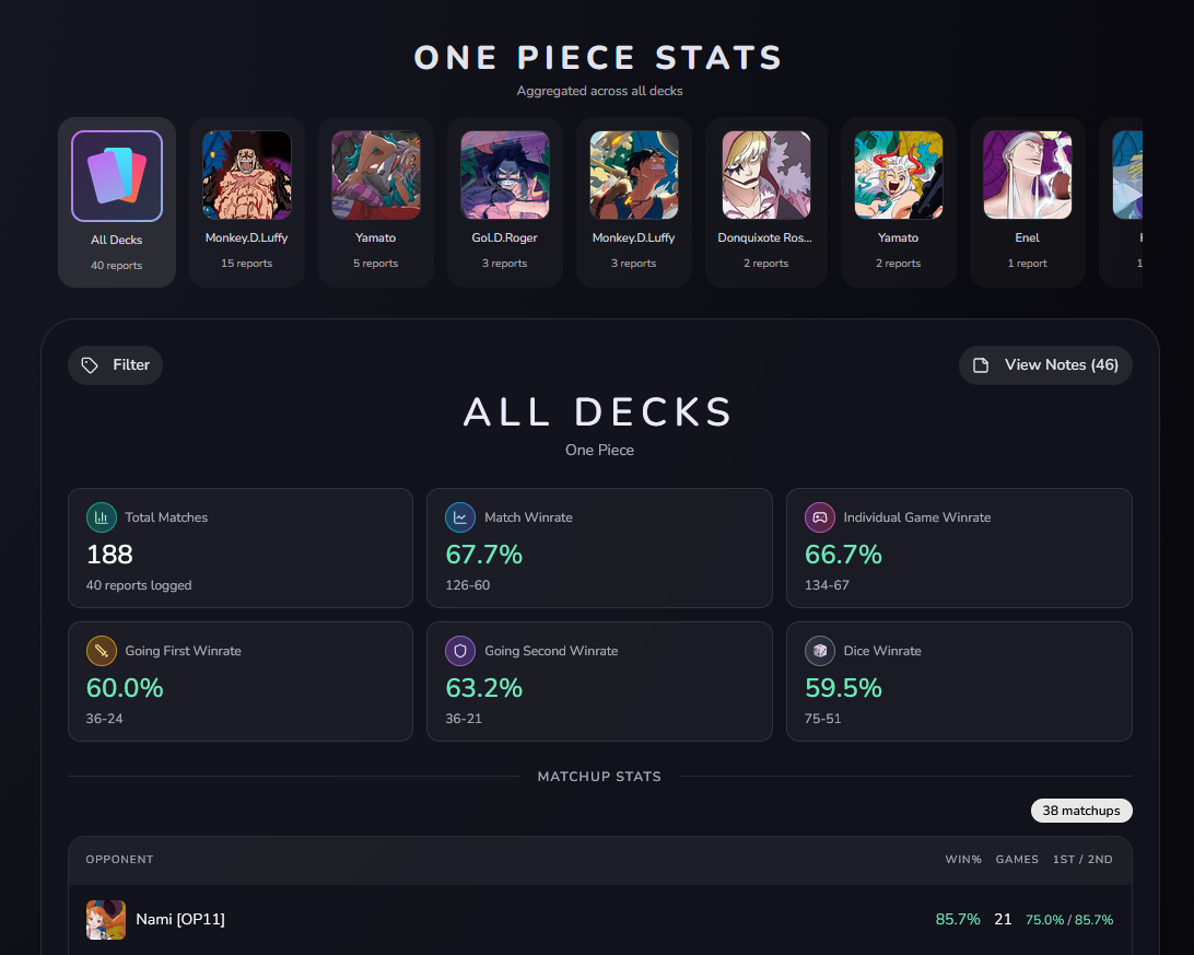 Track deck stats — match win rate, going first and going second win rates aggregated across every logged report.